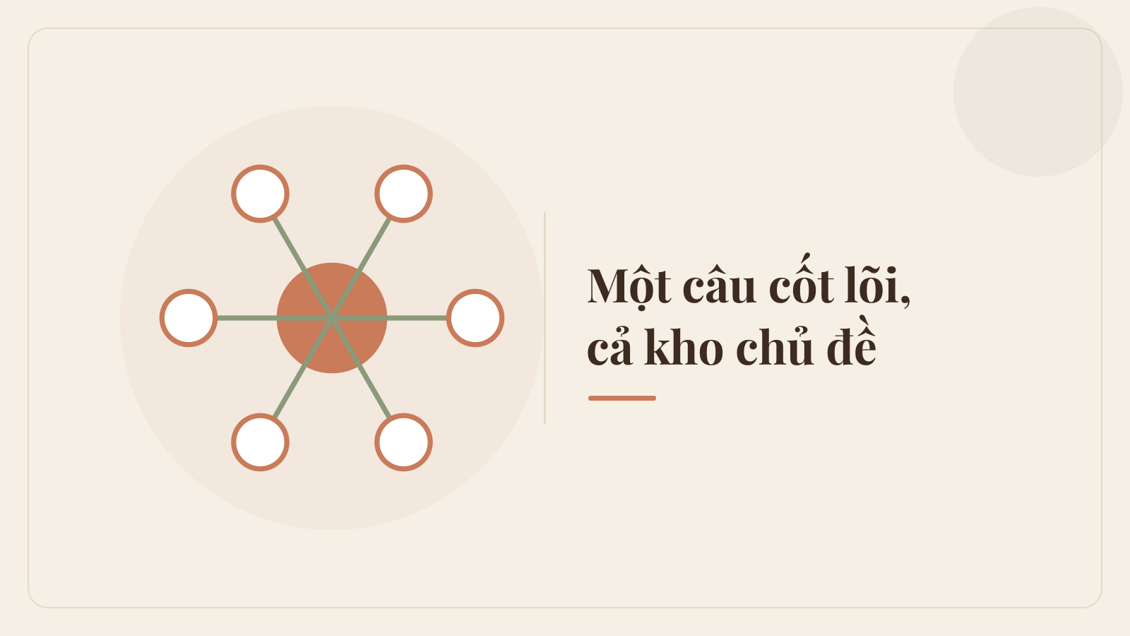 Demo Ngày 7 — Một câu cốt lõi, cả kho chủ đề